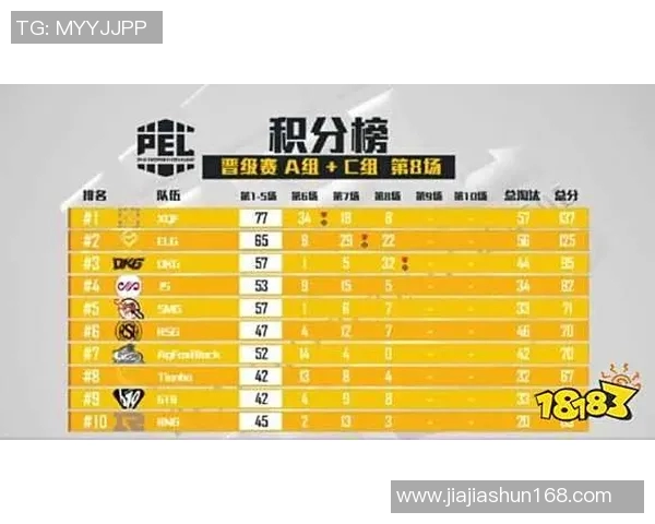 城市赛积分榜更新V5战队以67分稳居榜首位置竞争激烈 城市赛积分榜更新V5战队以67分稳居榜首位置竞争激烈